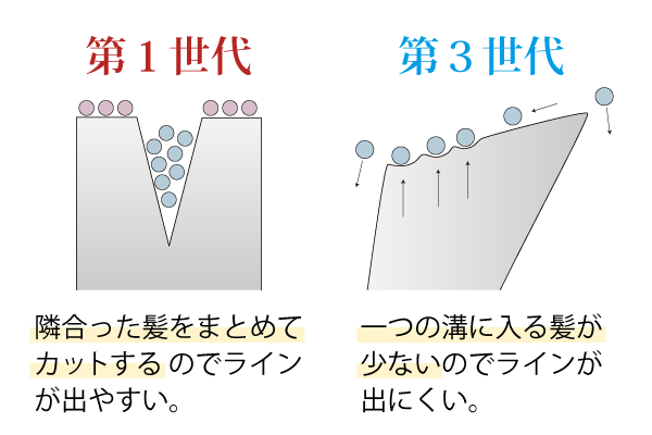第１世代～隣合った髪をまとめてカットするのでラインが出やすい。第３世代～一つの溝に入る髪が少ないのでラインが出にくい。