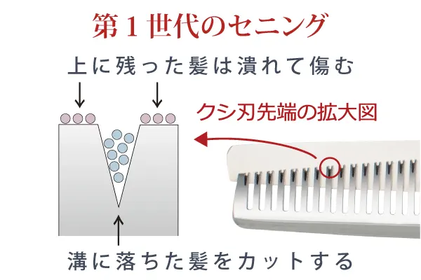 第１世代のセニング、上に残った髪は潰れて傷む、溝に落ちた髪をカットする、クシ刃先端の拡大図