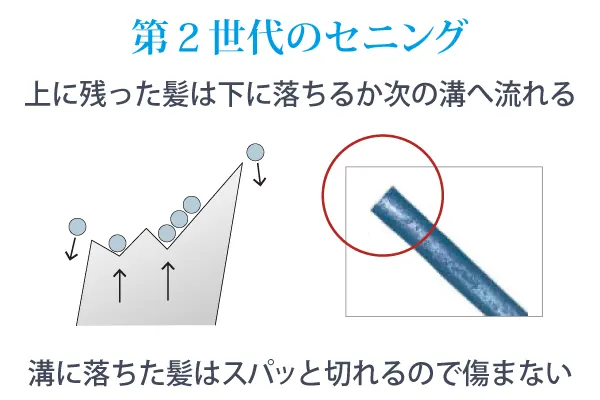 第２世代のセニング、上に残った髪は下に落ちるか次の溝へ流れる、溝に落ちた髪はスパッと切れるので傷まない